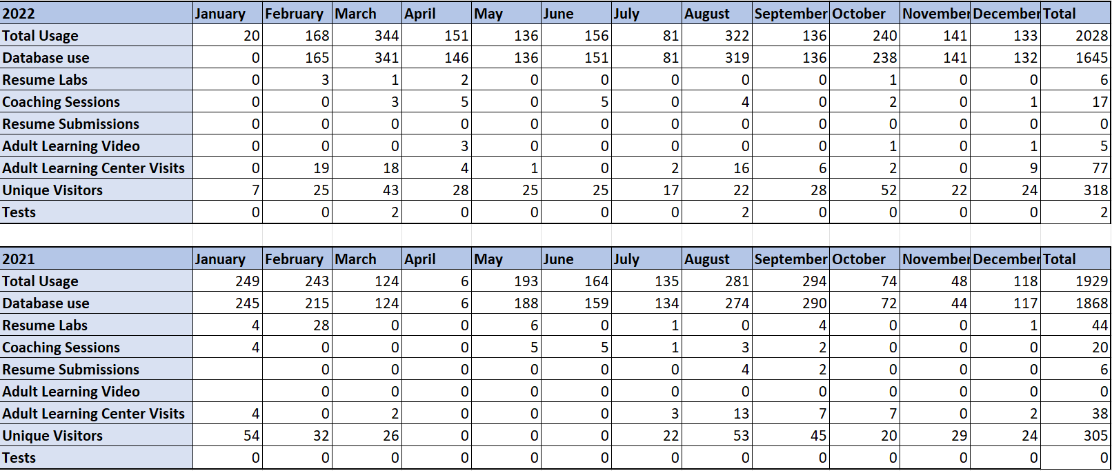 Screenshot of a spreadsheet of JobNow statistics 2021-2022