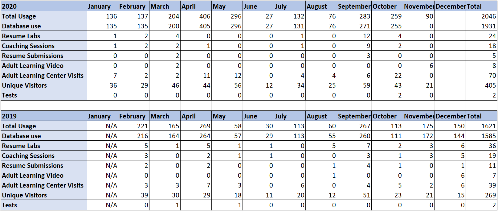 Screenshot of a spreadsheet of JobNow statistics 2019-2020