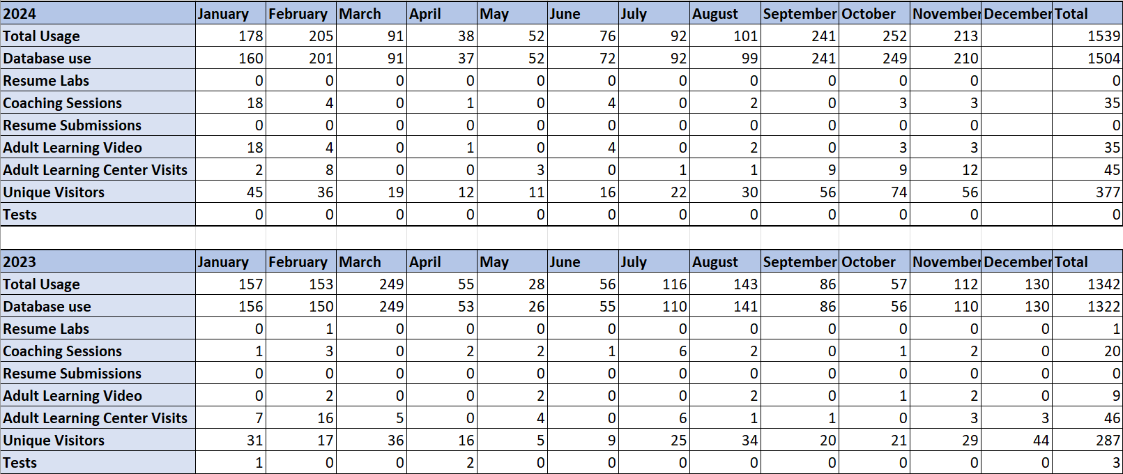 Screenshot of a spreadsheet of JobNow statistics 2023-2024