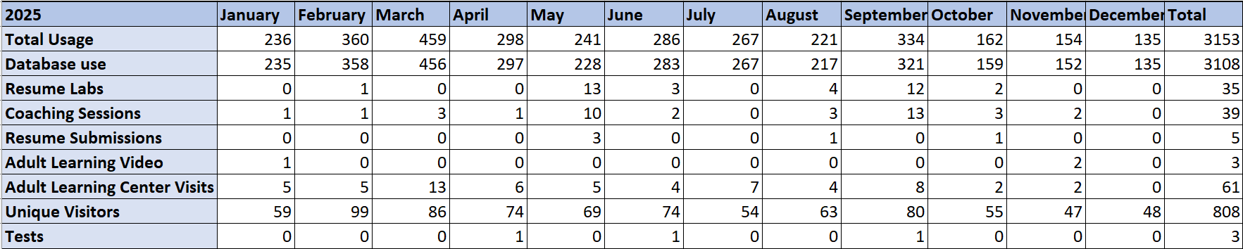 Screenshot of a spreadsheet of JobNow statistics 2025
