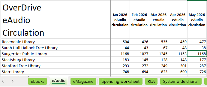 Screenshot of eAudio tab with a library's monthly total selected