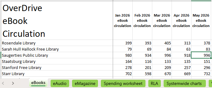 Screenshot of eBooks tab with a library's monthly total selected