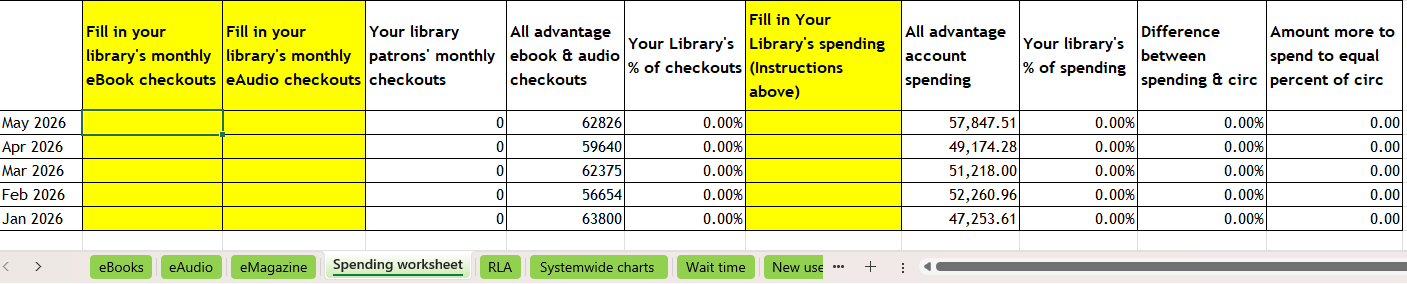 Screenshot of "Spending Worksheet" tab in the monthly OverDrive report